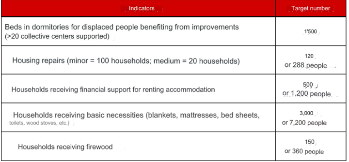 Medair foundation's target numbers